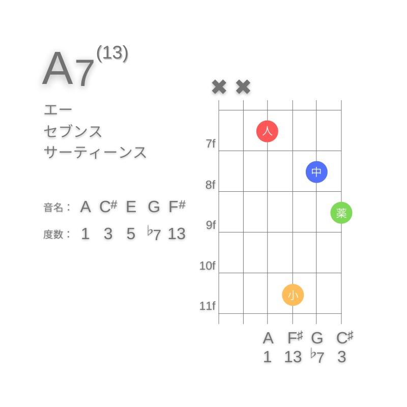 A13のギターコードD型