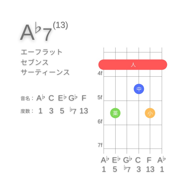 A♭13のギターコードE型