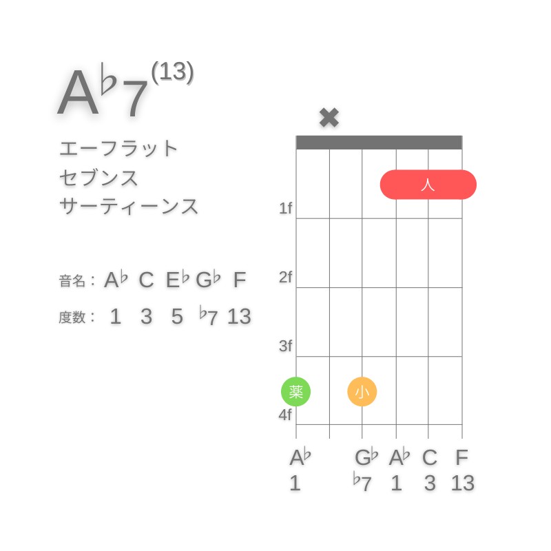 A♭13のギターコードG型