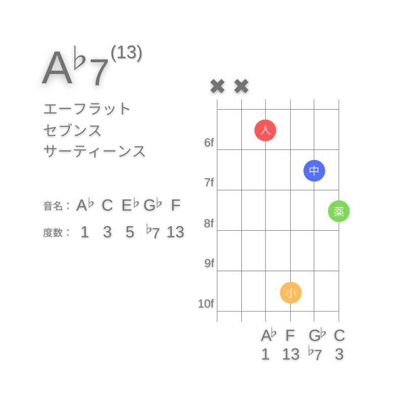 A♭13のギターコードD型