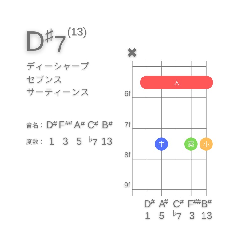 D#13のギターコードA型