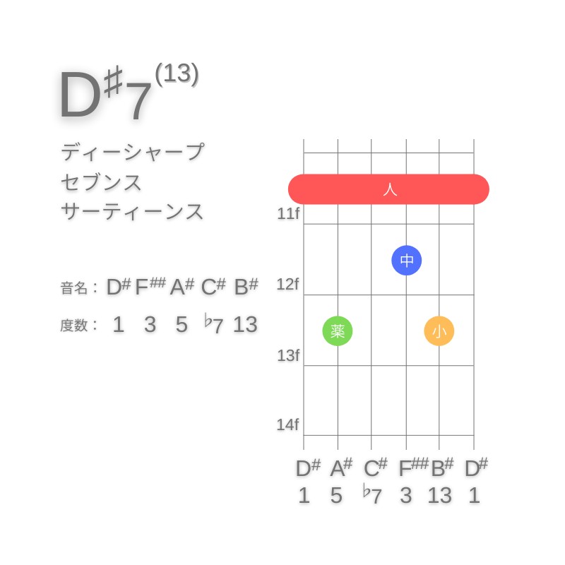 D#13のギターコードE型