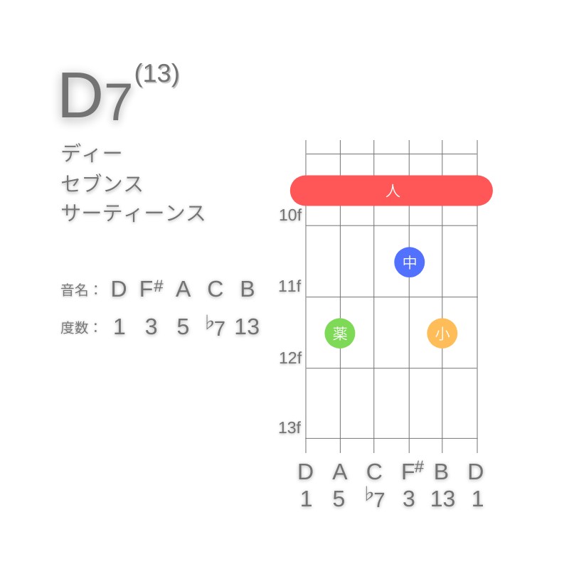 D13のギターコードE型