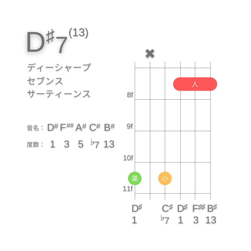 D#13のギターコードG型