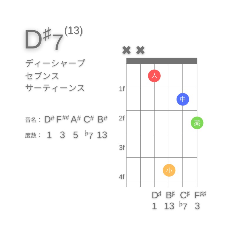 D#13のギターコードD型