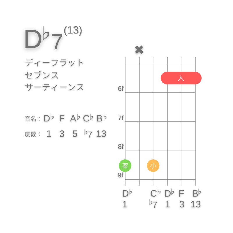 D♭13のギターコードG型