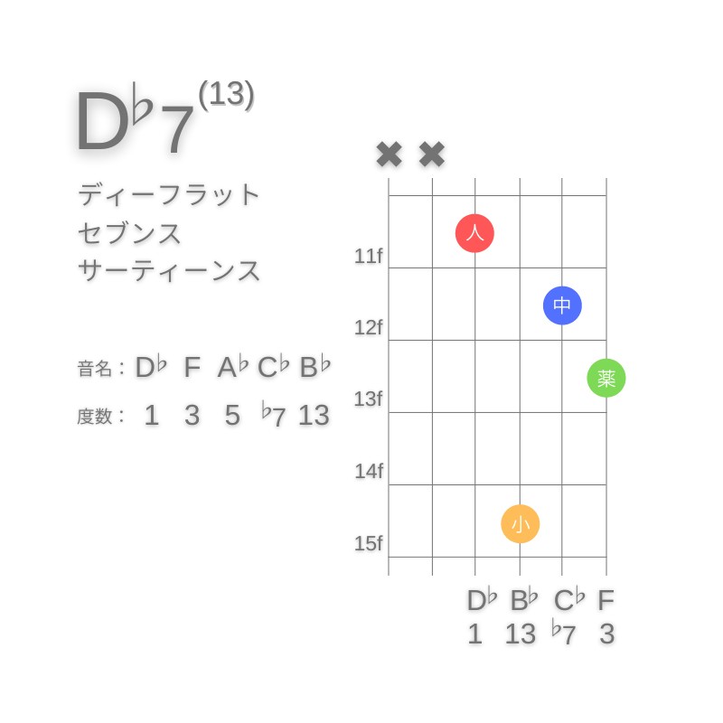 D♭13のギターコードD型