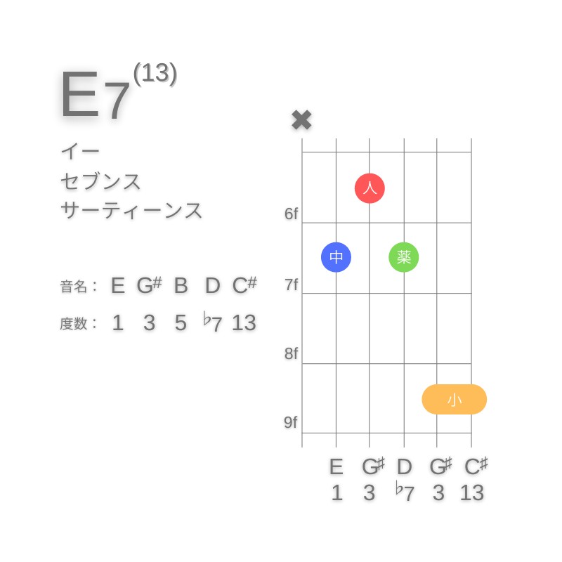 E13のギターコードC型