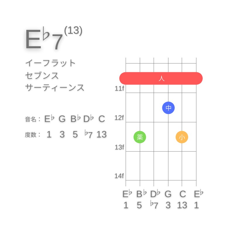 E♭13のギターコードE型