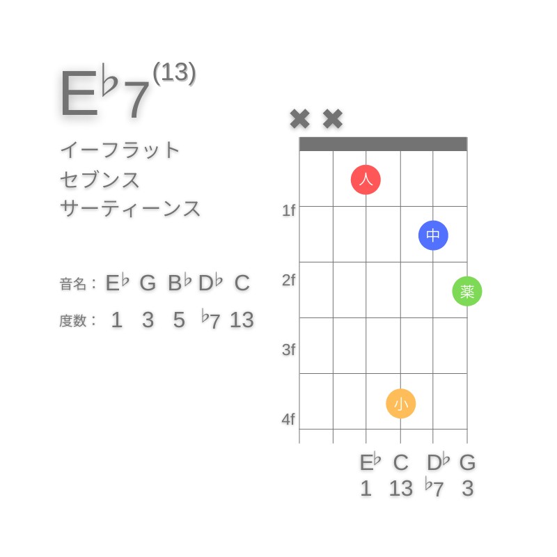 E♭13のギターコードD型