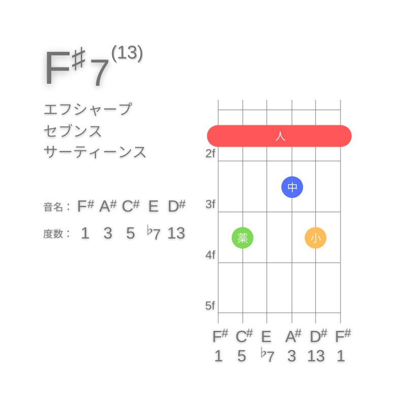 F#13のギターコードE型