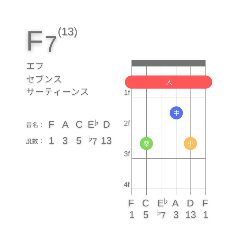 F13のギターコードE型