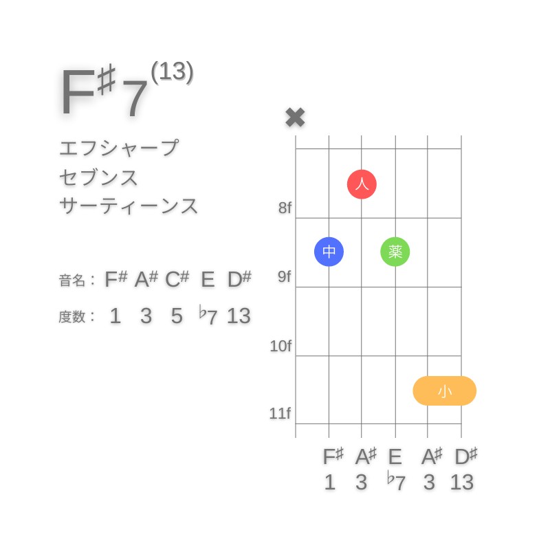 F#13のギターコードC型