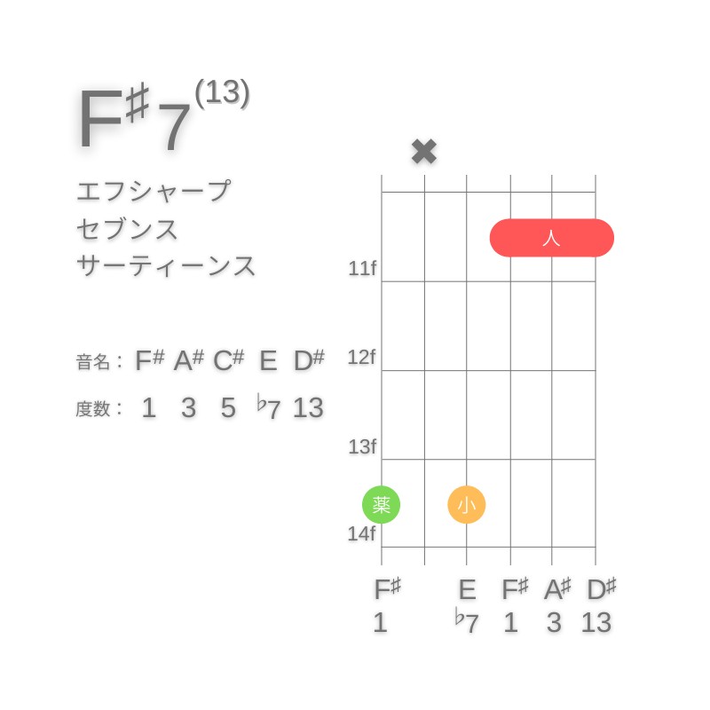 F#13のギターコードG型