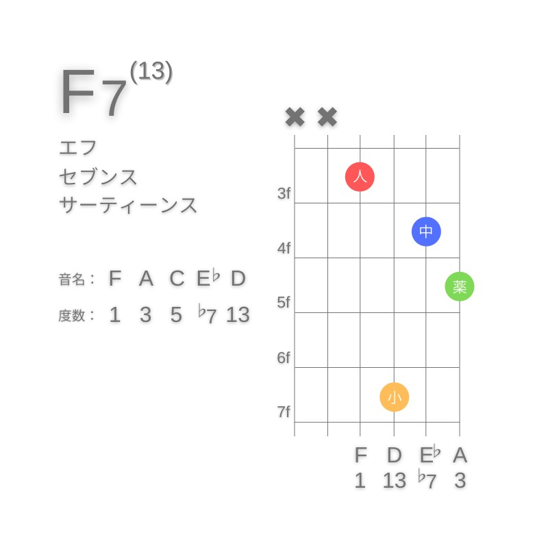 F13のギターコードD型