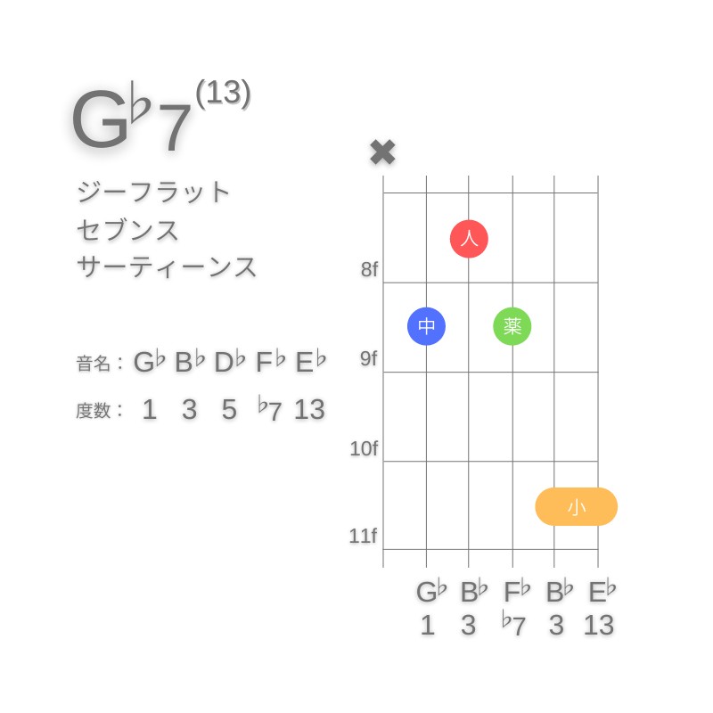 G♭13のギターコードC型