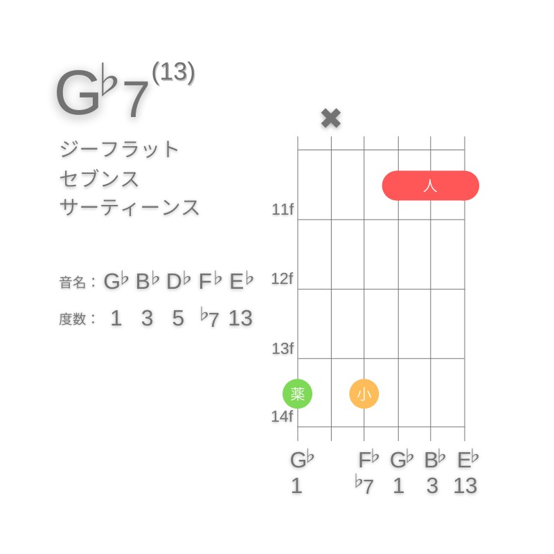 G♭13のギターコードG型