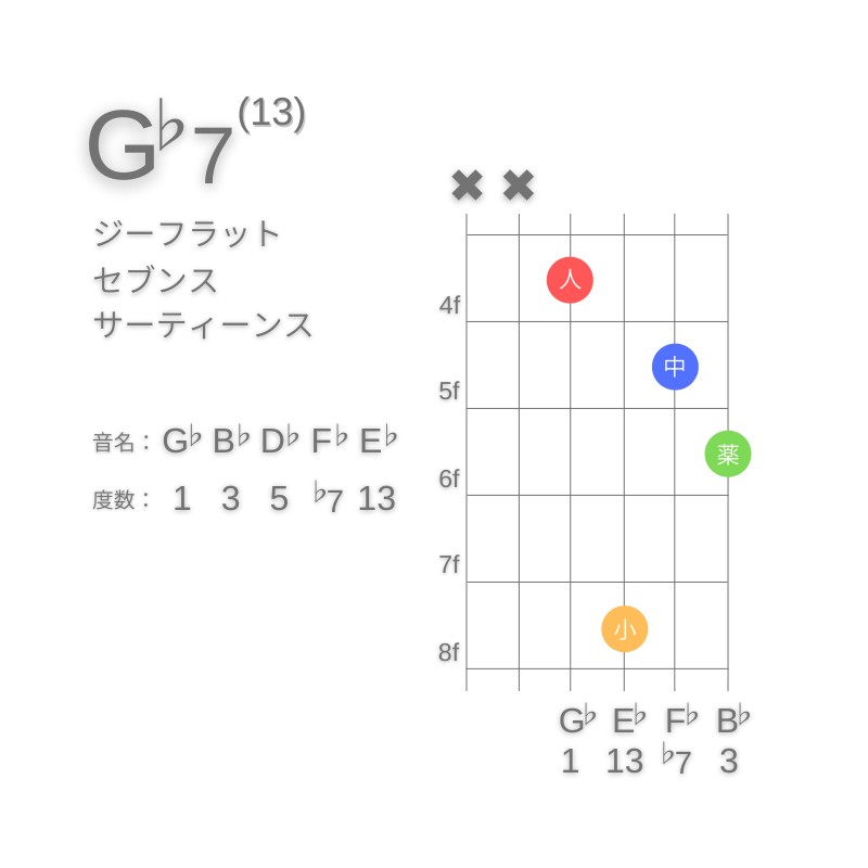 G♭13のギターコードD型