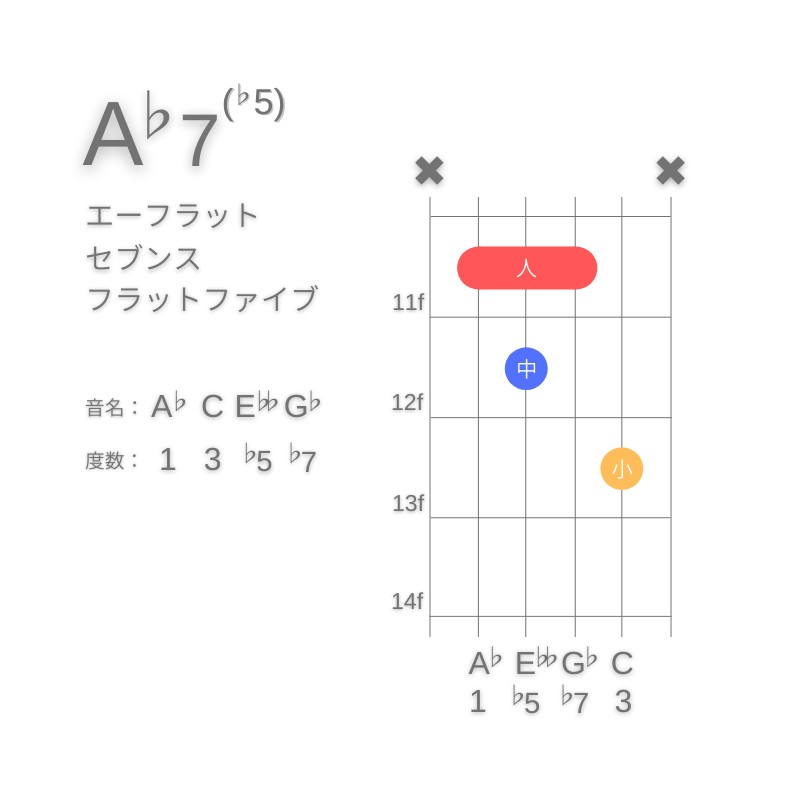 A♭7(♭5)のギターコードA型