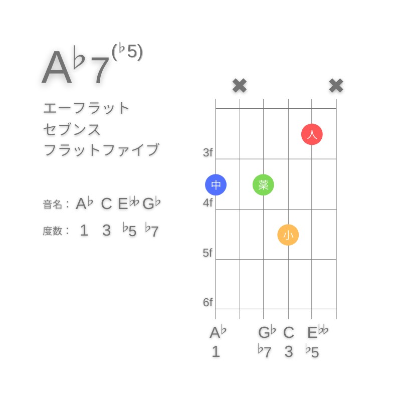 A♭7(♭5)のギターコードG型