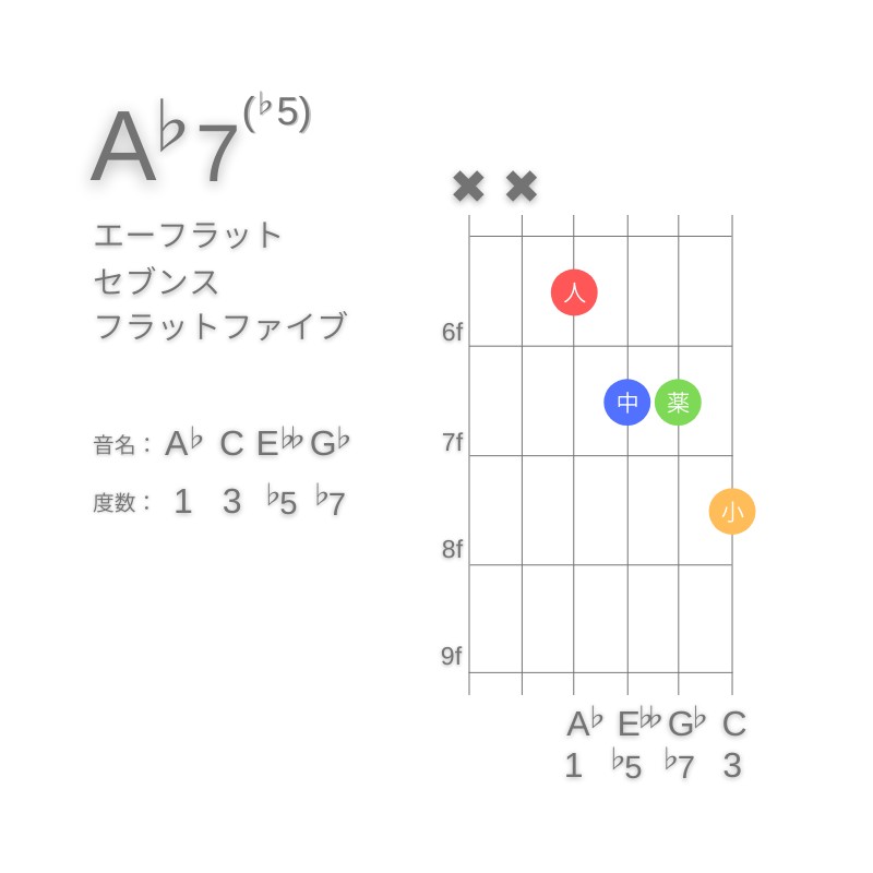 A♭7(♭5)のギターコードD型