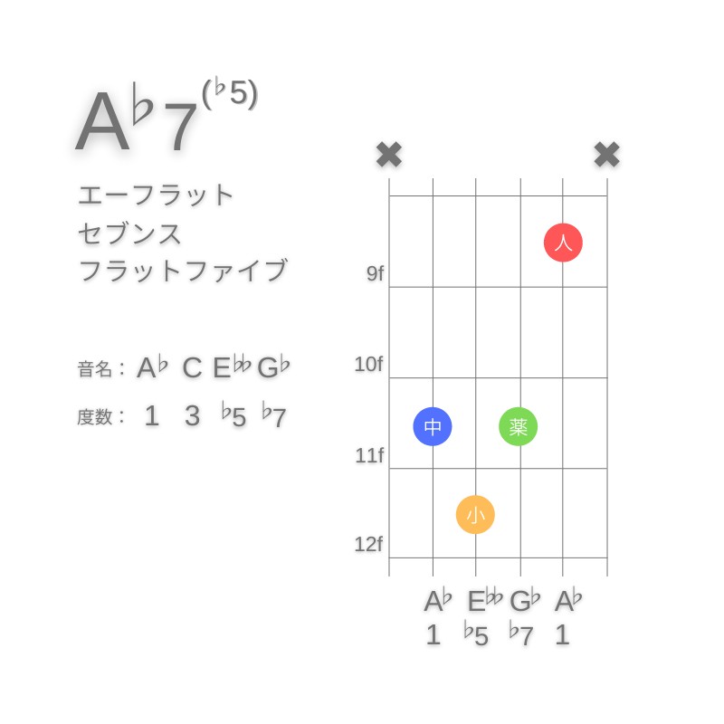 A♭7(♭5)のギターコードC型