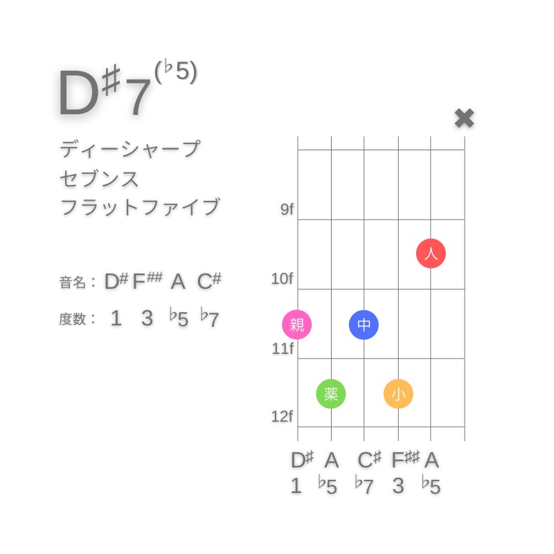 D#7(♭5)のギターコードE型