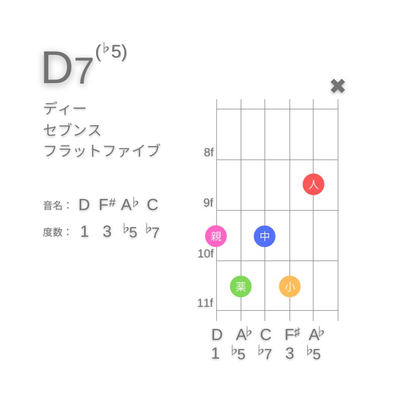 D7(♭5)のギターコードE型