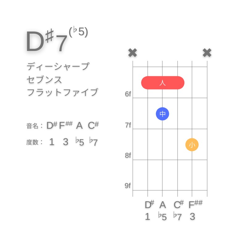 D#7(♭5)のギターコードA型