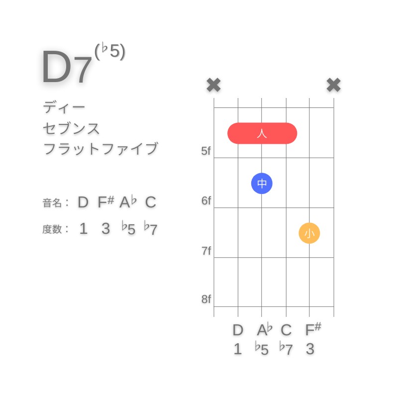 D7(♭5)のギターコードA型