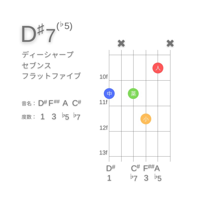 D#7(♭5)のギターコードG型