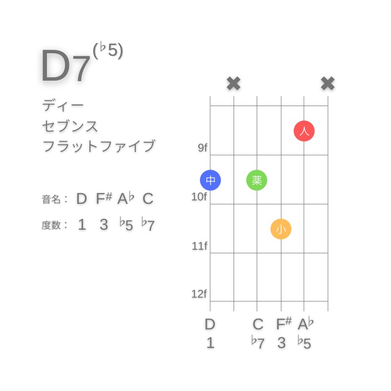 D7(♭5)のギターコードG型