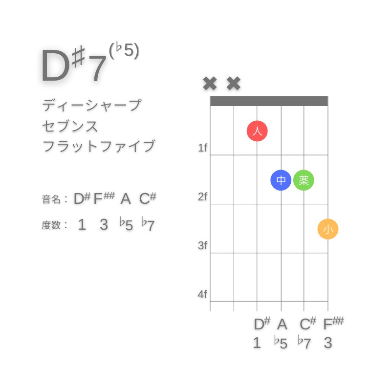 D#7(♭5)のギターコードD型