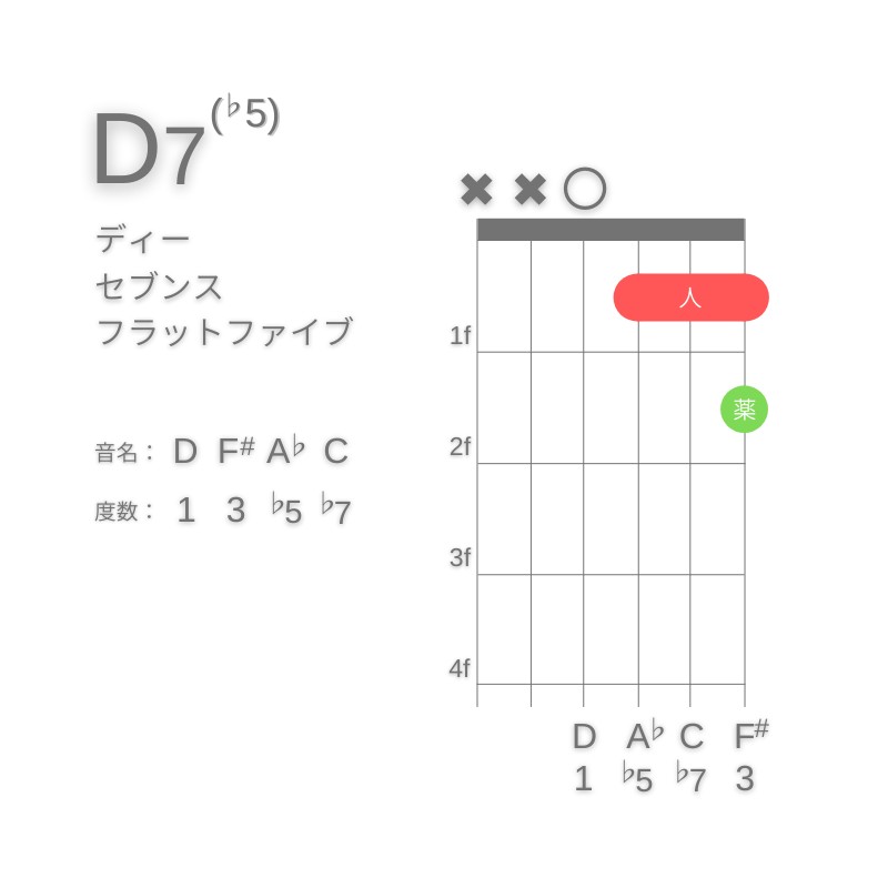 D7(♭5)のギターコードD型