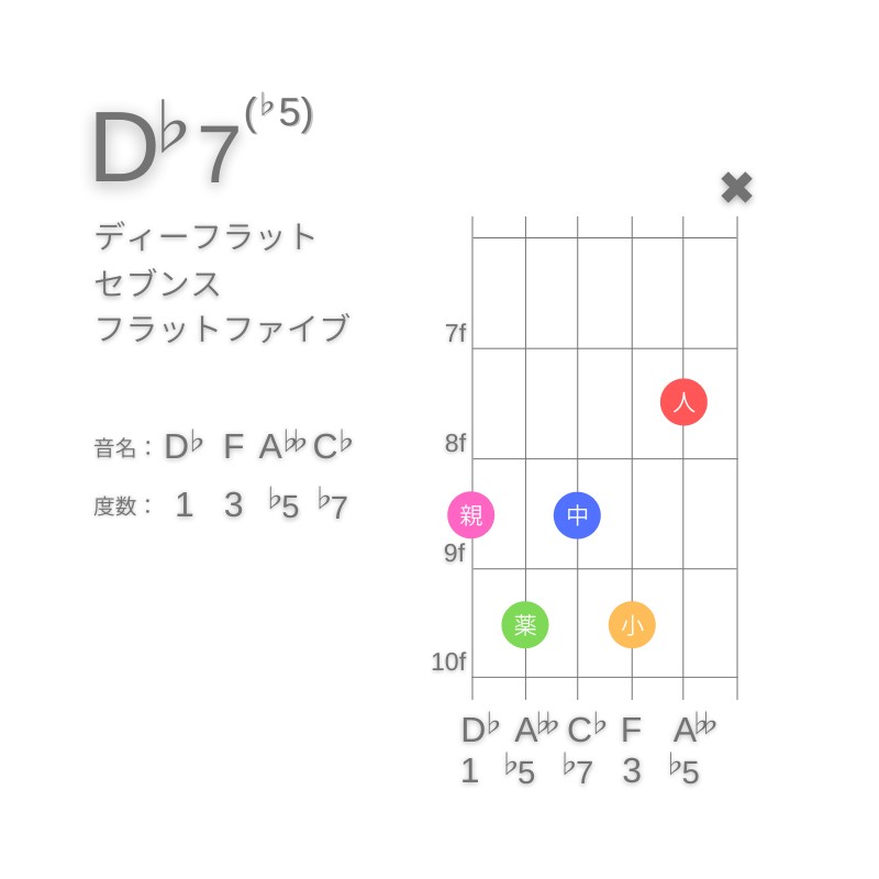 D♭7(♭5)のギターコードE型