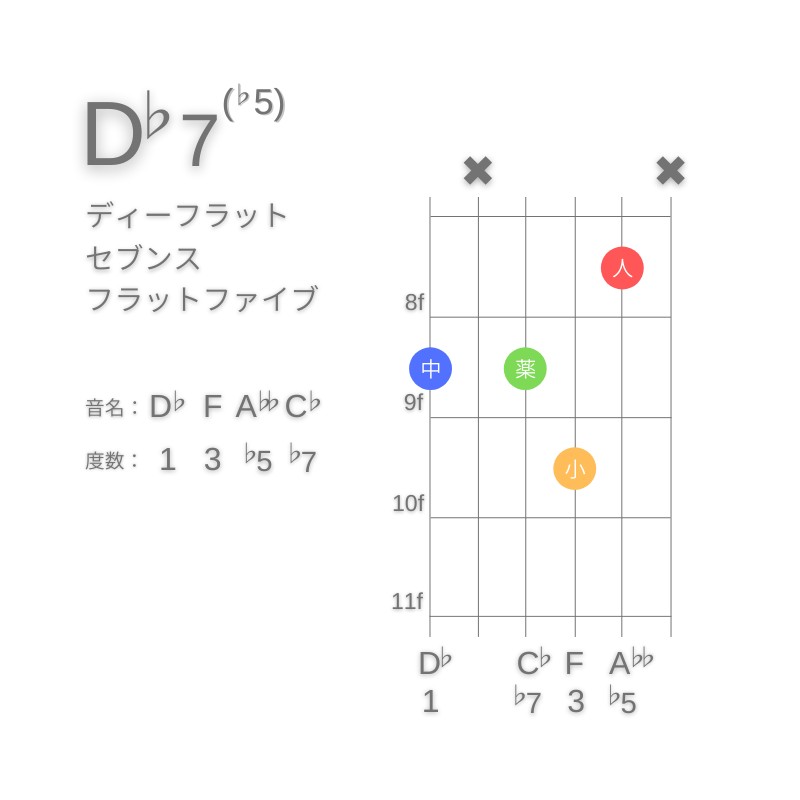 D♭7(♭5)のギターコードG型