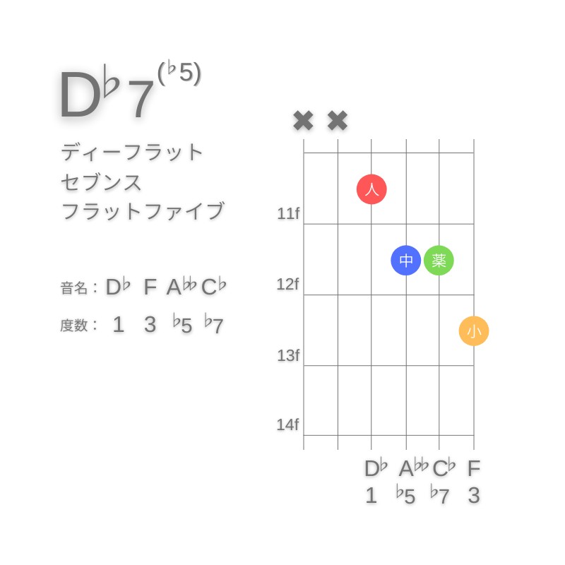 D♭7(♭5)のギターコードD型