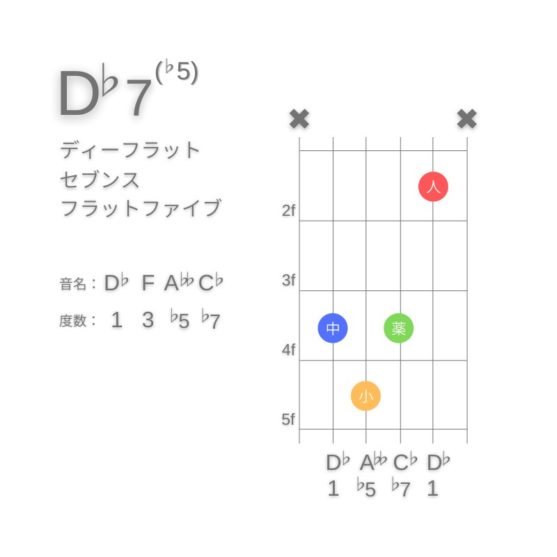 D♭7(♭5)のギターコードC型