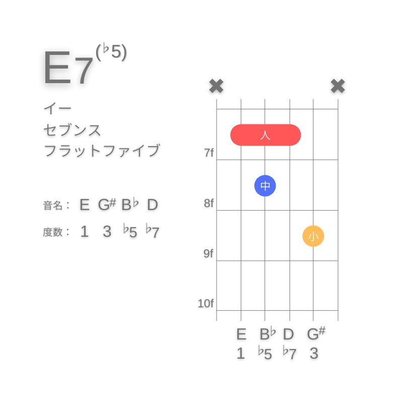 E7(♭5)のギターコードA型