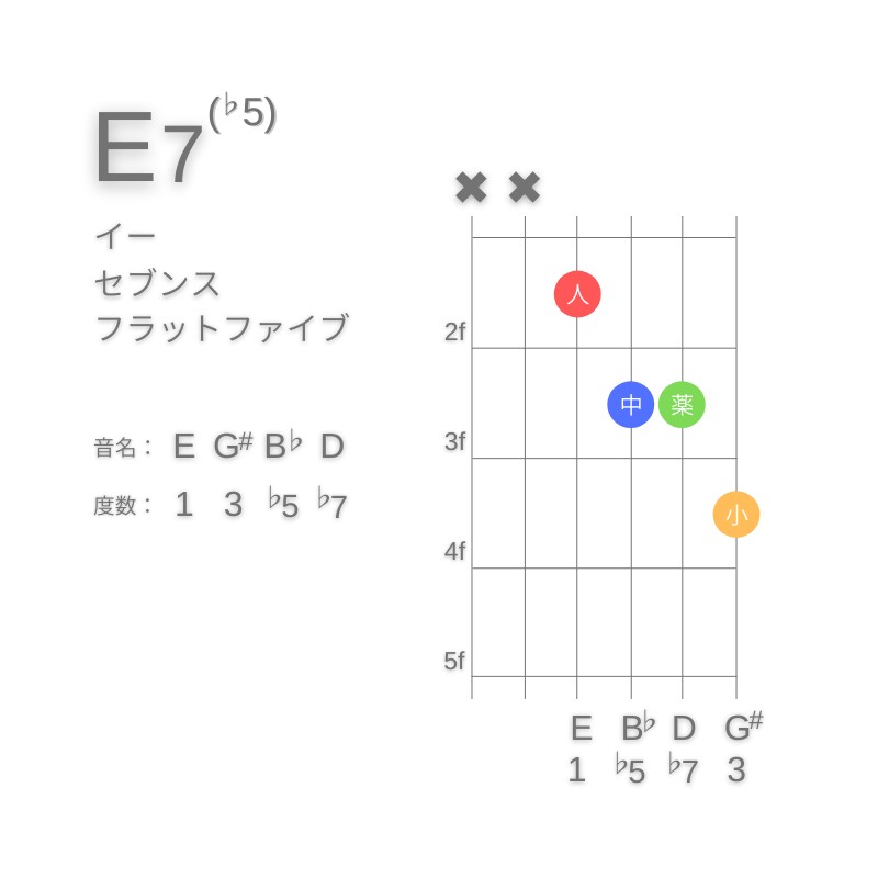 E7(♭5)のギターコードD型