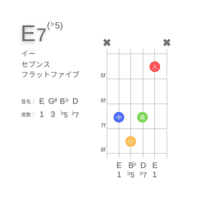 E7(♭5)のギターコードC型