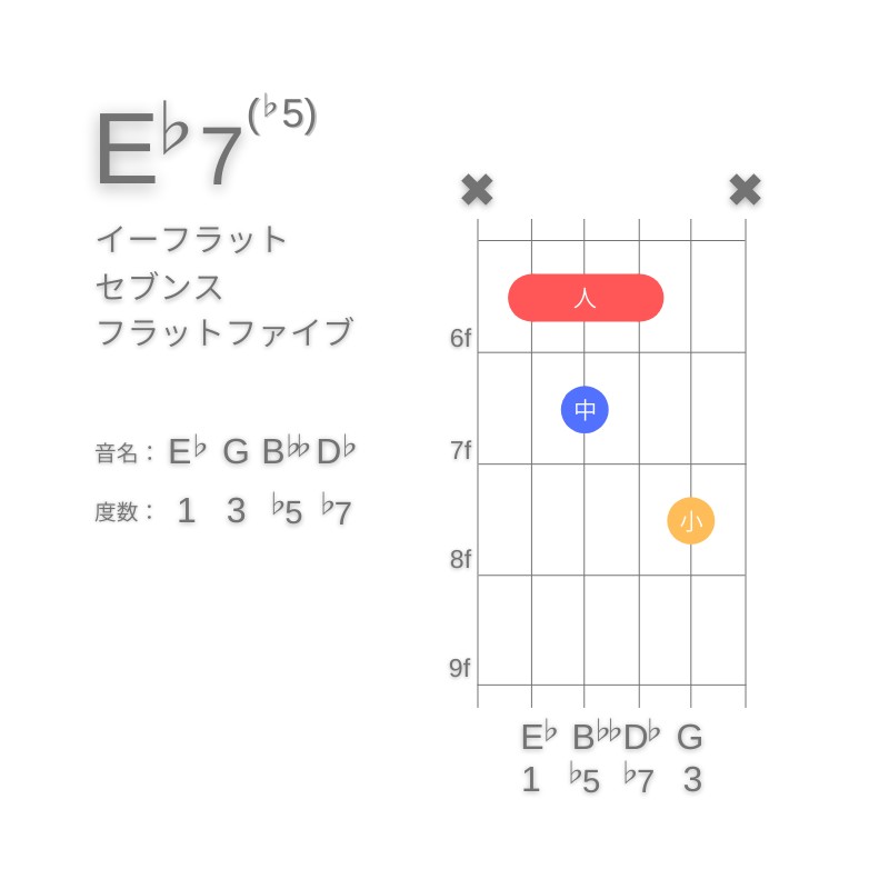 E♭7(♭5)のギターコードA型