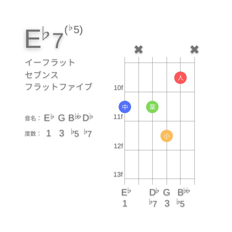 E♭7(♭5)のギターコードG型