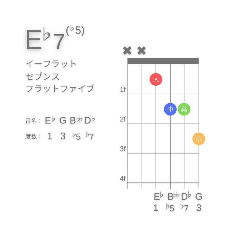 E♭7(♭5)のギターコードD型