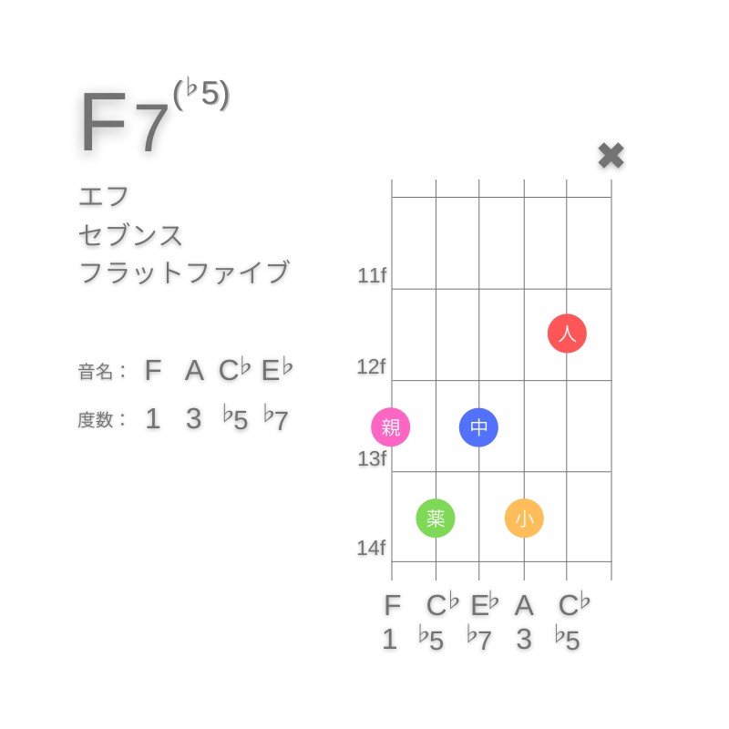 F7(♭5)のギターコードE型