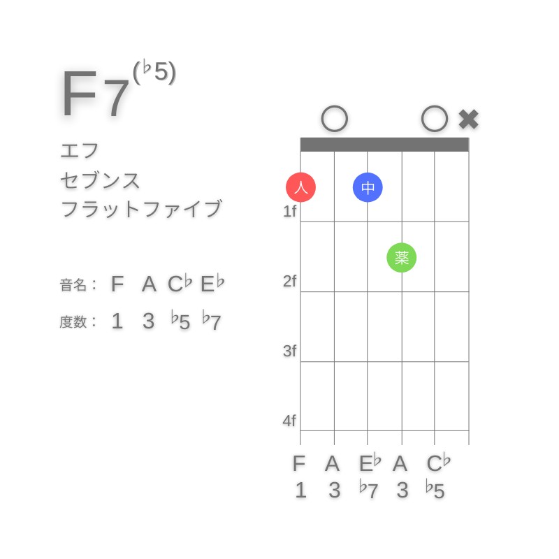 F7(♭5)のギターコードG型