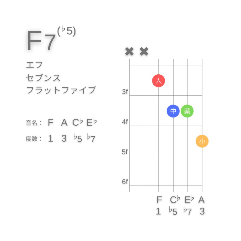 F7(♭5)のギターコードD型