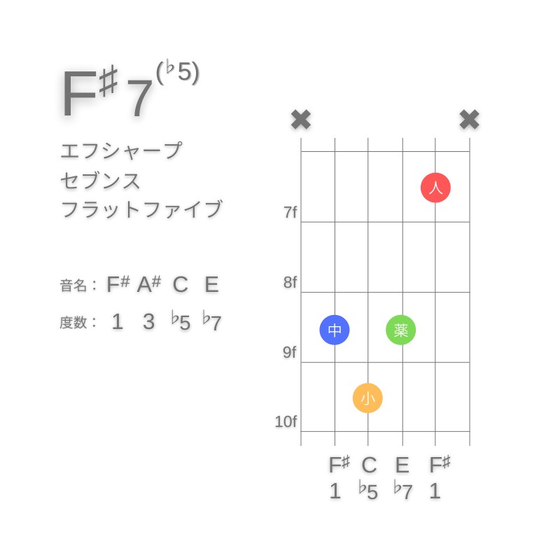 F#7(♭5)のギターコードC型