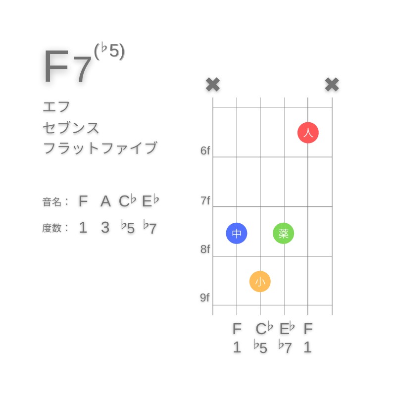 F7(♭5)のギターコードC型