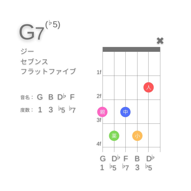 G7(♭5)のギターコードE型